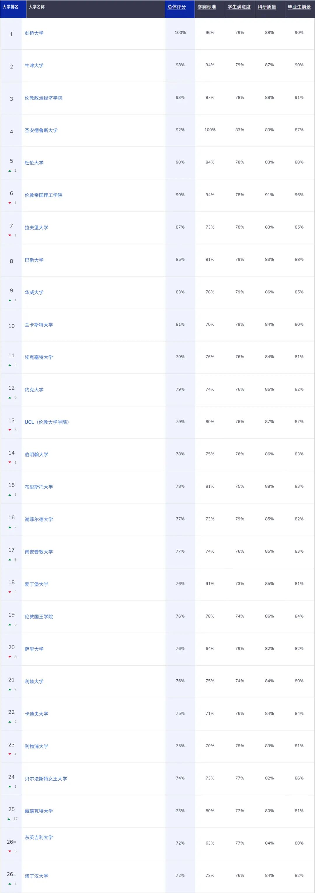 全英认可度最高的 2026 CUG英国大学排名:帝国理工跌1位排第6  数据 第4张